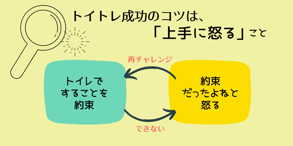 トイトレ成功のコツは、上手に怒ること